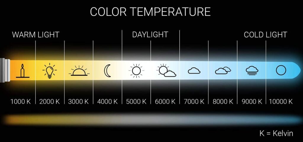 choosing led lighting product color temperature